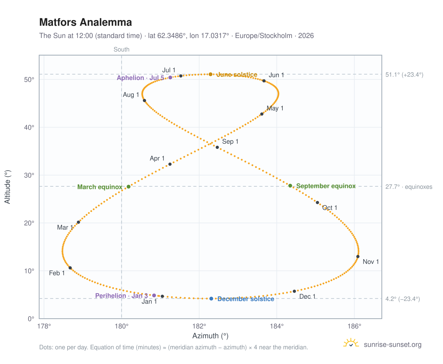 Matfors analemma chart: the Sun at 12:00 (standard time) through the year