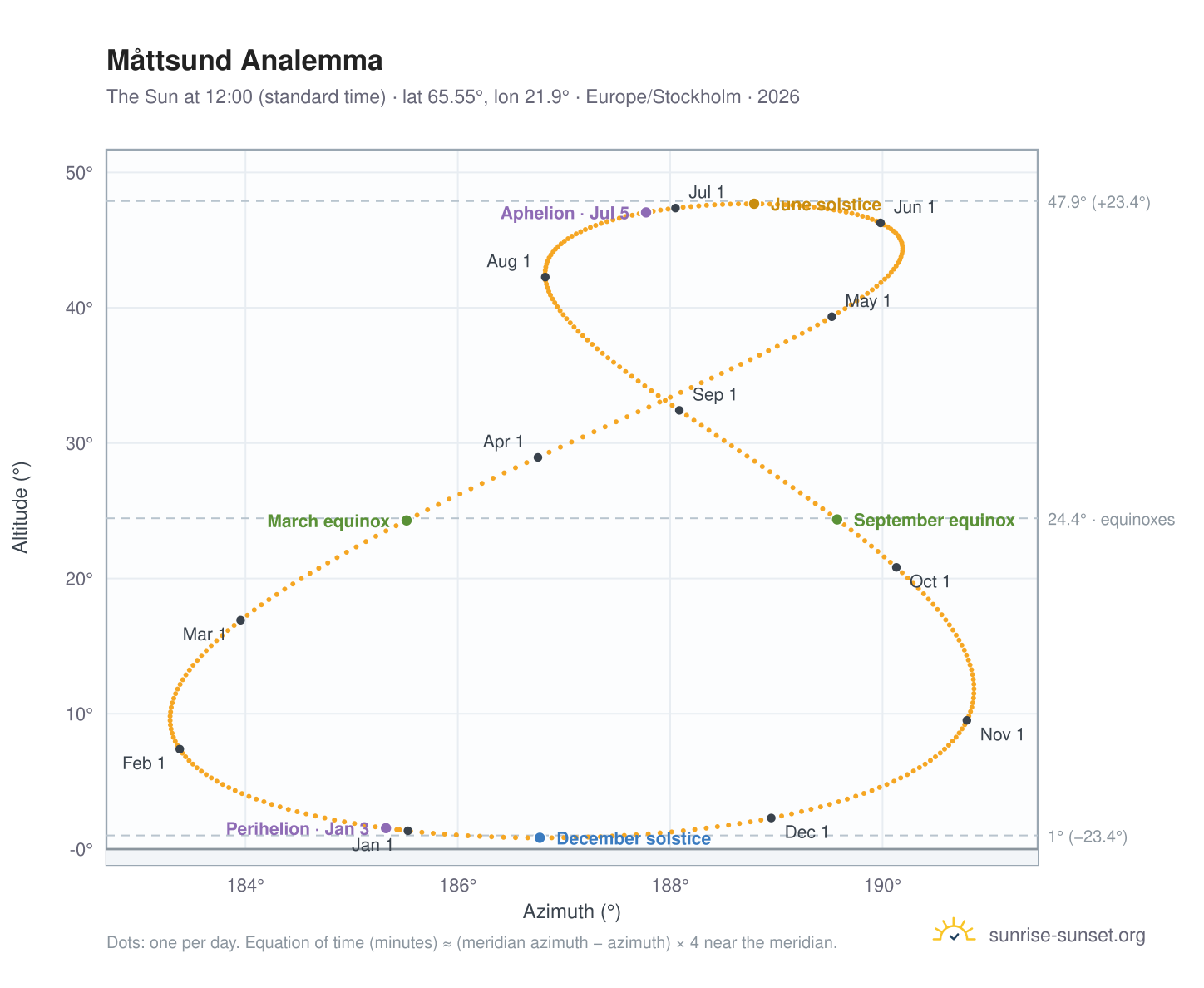 Måttsund analemma chart: the Sun at 12:00 (standard time) through the year