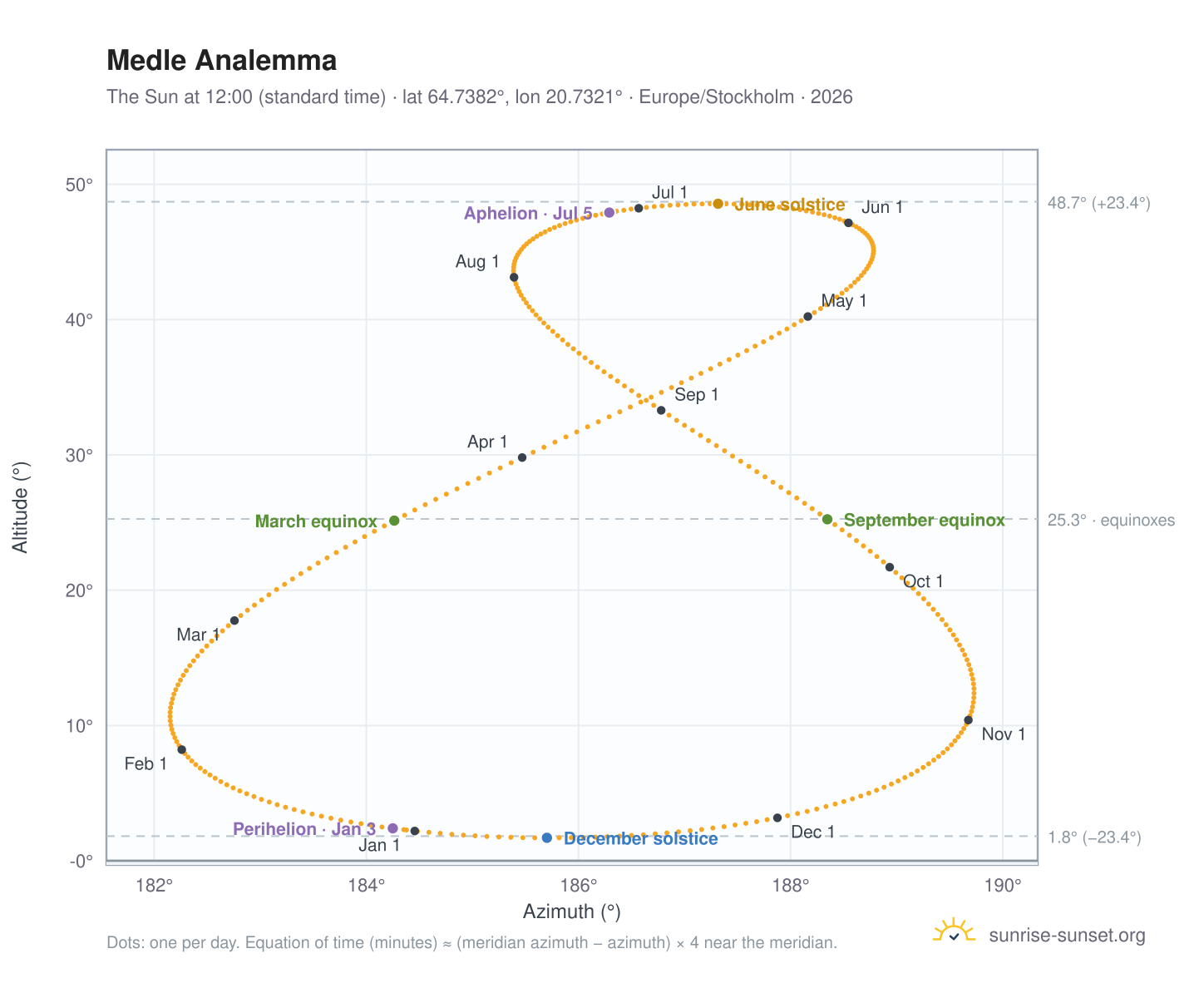 Medle analemma chart: the Sun at 12:00 (standard time) through the year