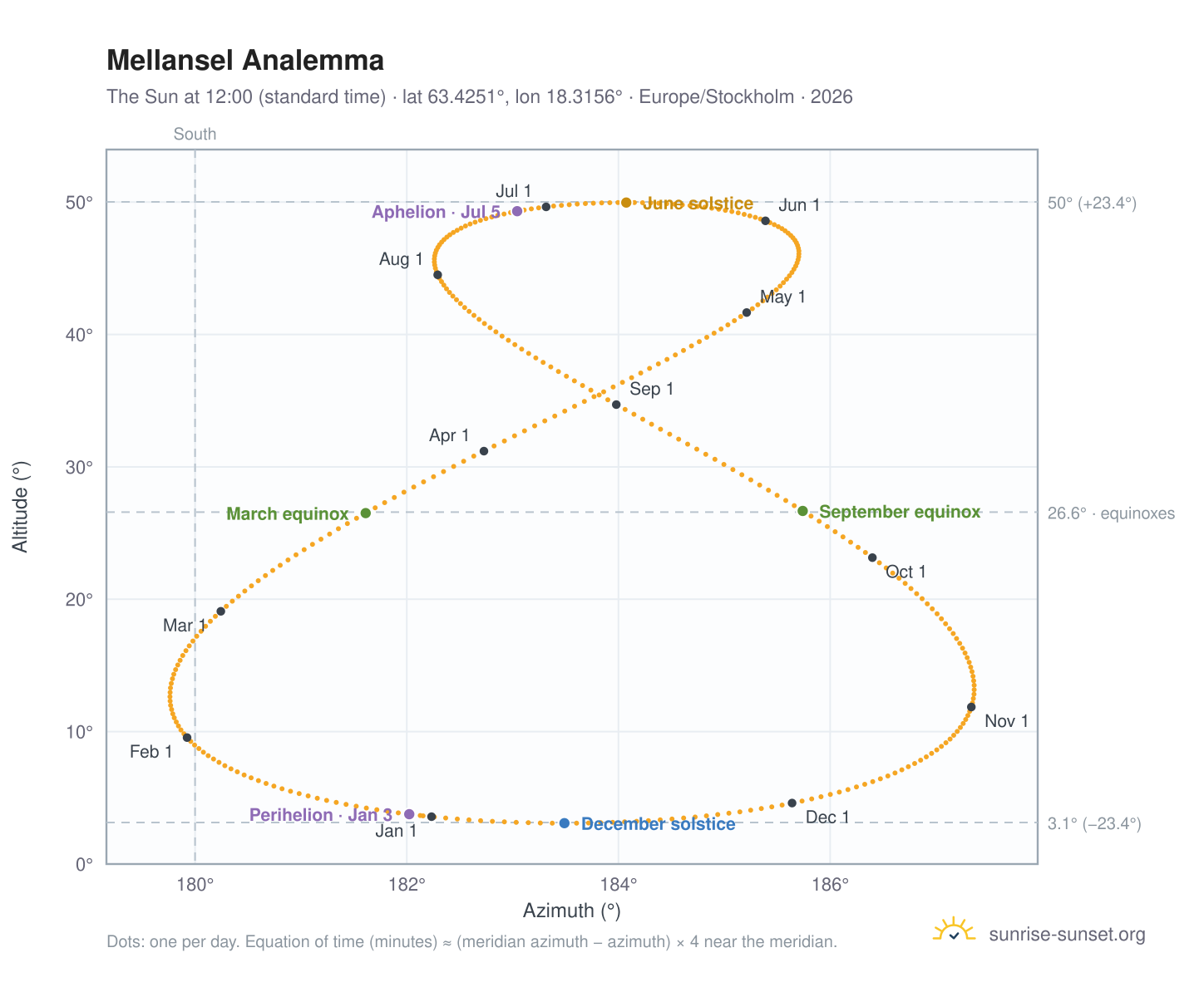Mellansel analemma chart: the Sun at 12:00 (standard time) through the year