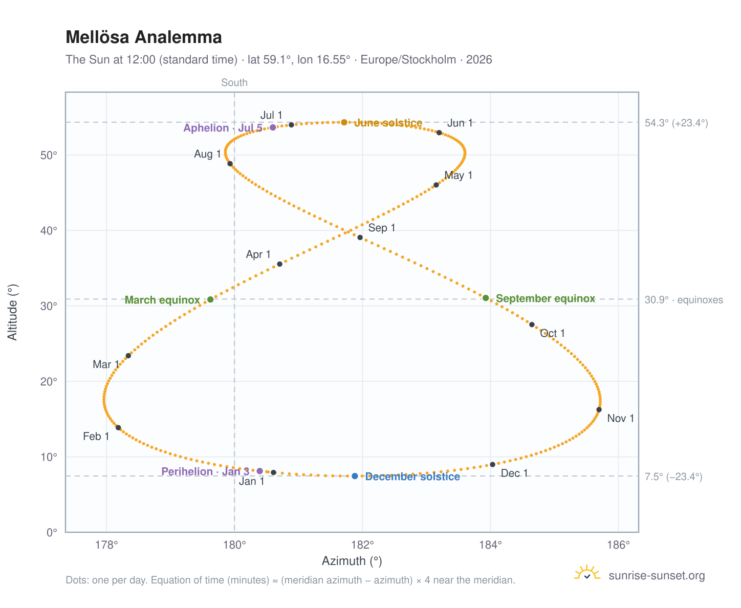 Mellösa analemma chart: the Sun at 12:00 (standard time) through the year