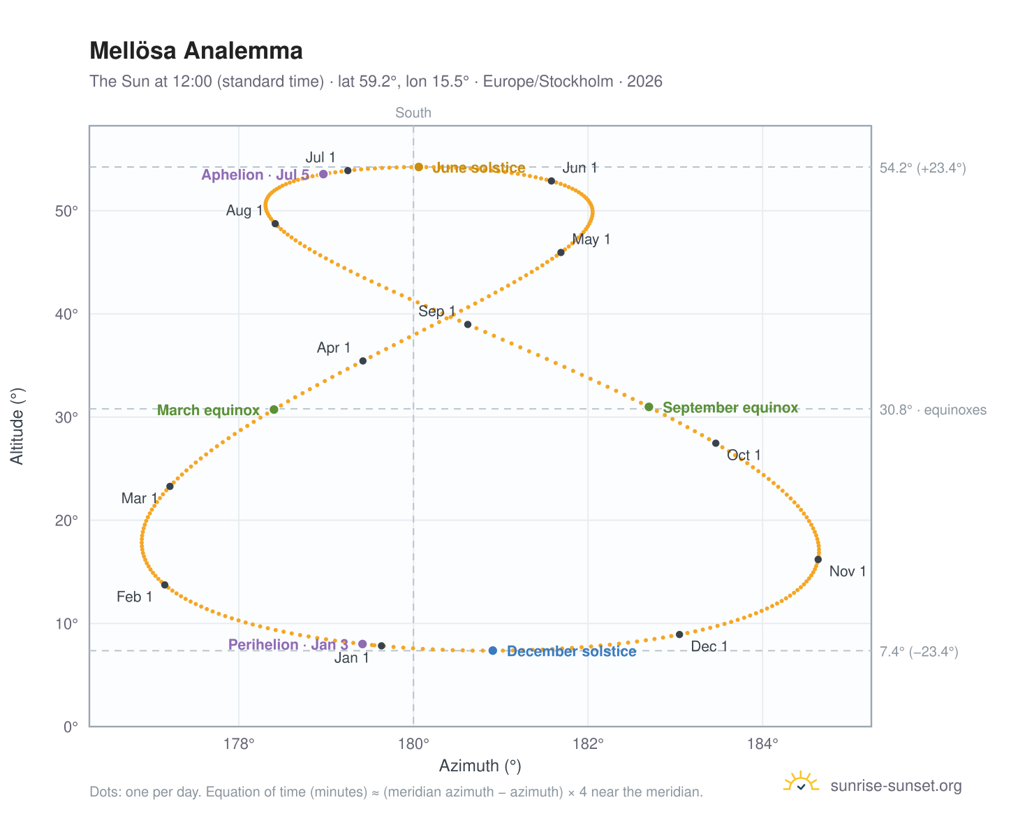 Mellösa analemma chart: the Sun at 12:00 (standard time) through the year