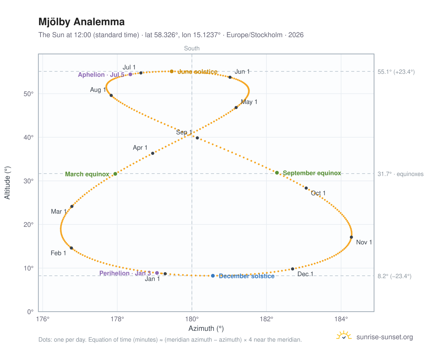 Mjölby analemma chart: the Sun at 12:00 (standard time) through the year