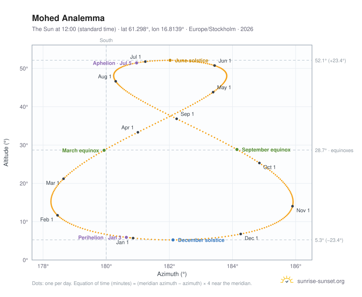Mohed analemma chart: the Sun at 12:00 (standard time) through the year
