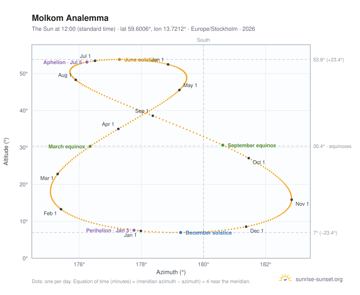 Molkom analemma chart: the Sun at 12:00 (standard time) through the year