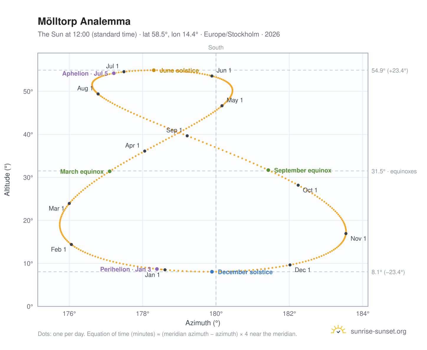 Mölltorp analemma chart: the Sun at 12:00 (standard time) through the year