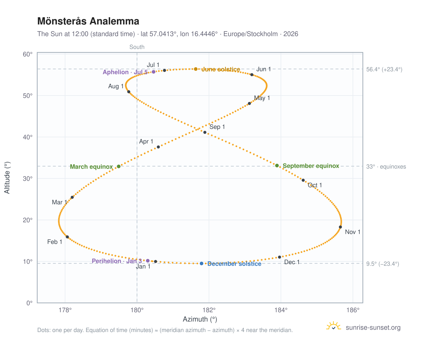 Mönsterås analemma chart: the Sun at 12:00 (standard time) through the year