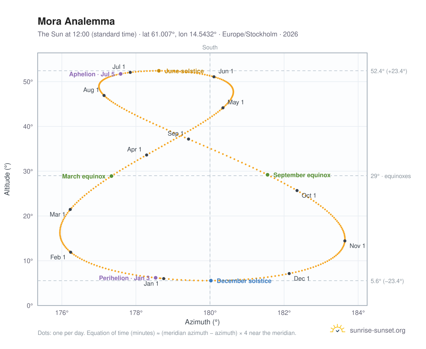Mora analemma chart: the Sun at 12:00 (standard time) through the year