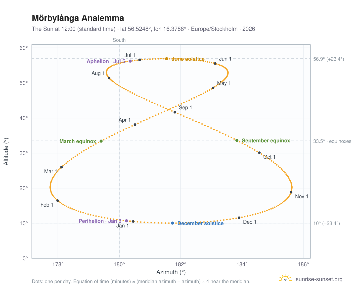 Mörbylånga analemma chart: the Sun at 12:00 (standard time) through the year