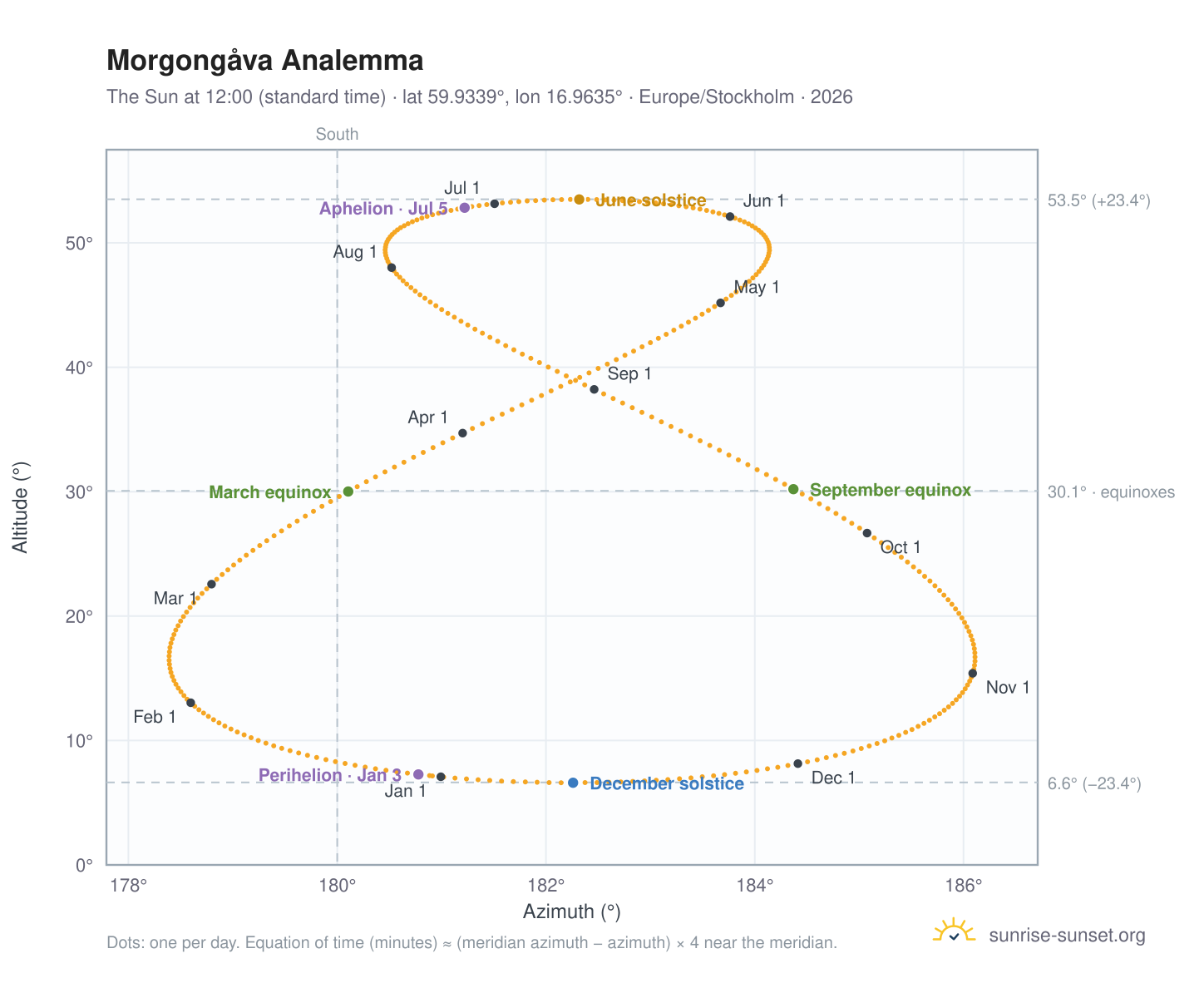 Morgongåva analemma chart: the Sun at 12:00 (standard time) through the year