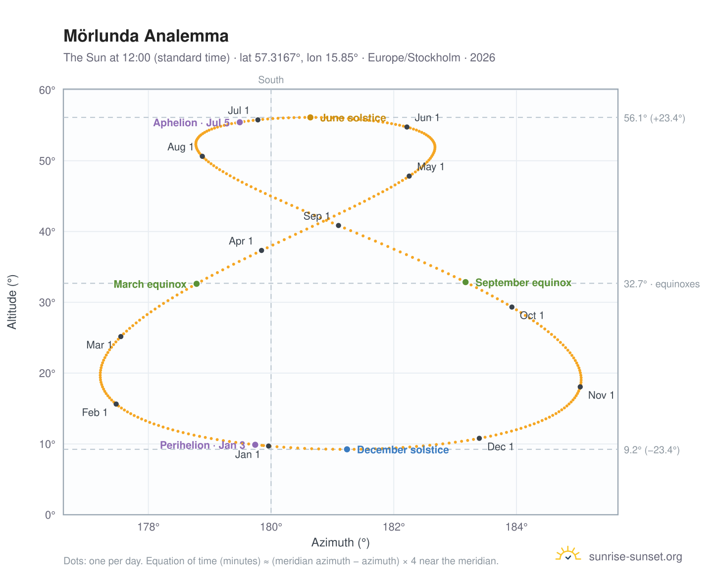 Mörlunda analemma chart: the Sun at 12:00 (standard time) through the year
