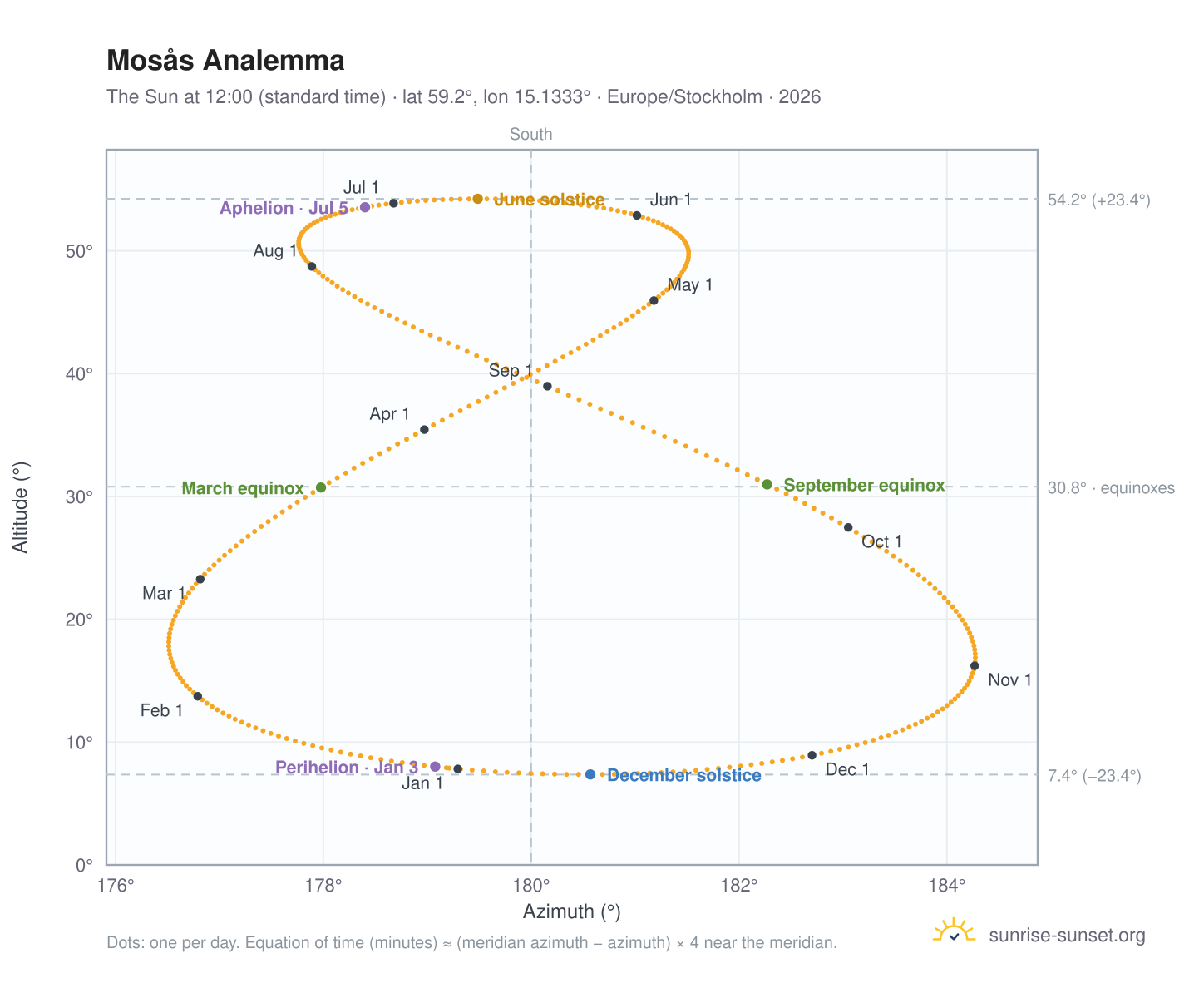 Mosås analemma chart: the Sun at 12:00 (standard time) through the year
