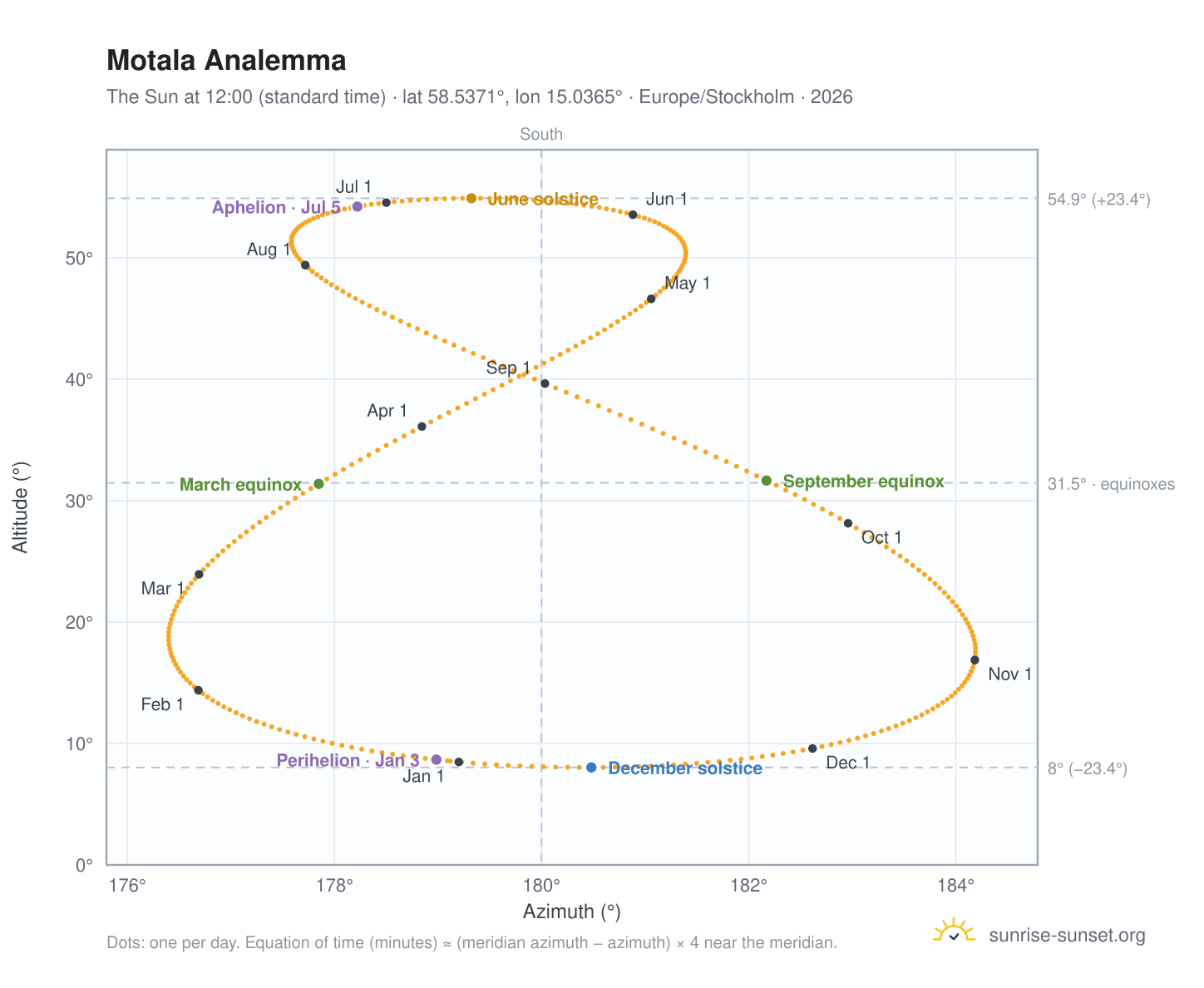 Motala analemma chart: the Sun at 12:00 (standard time) through the year