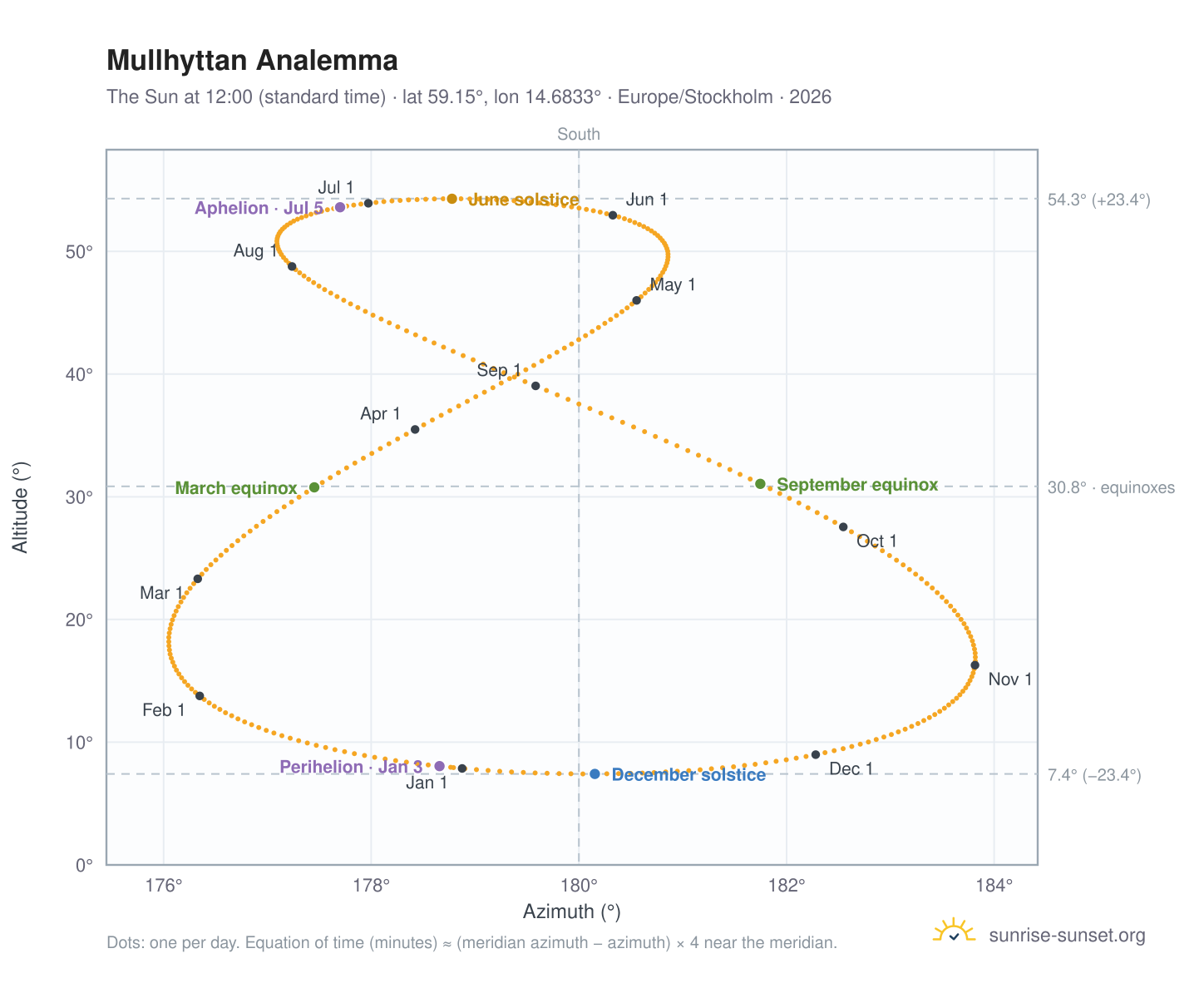 Mullhyttan analemma chart: the Sun at 12:00 (standard time) through the year