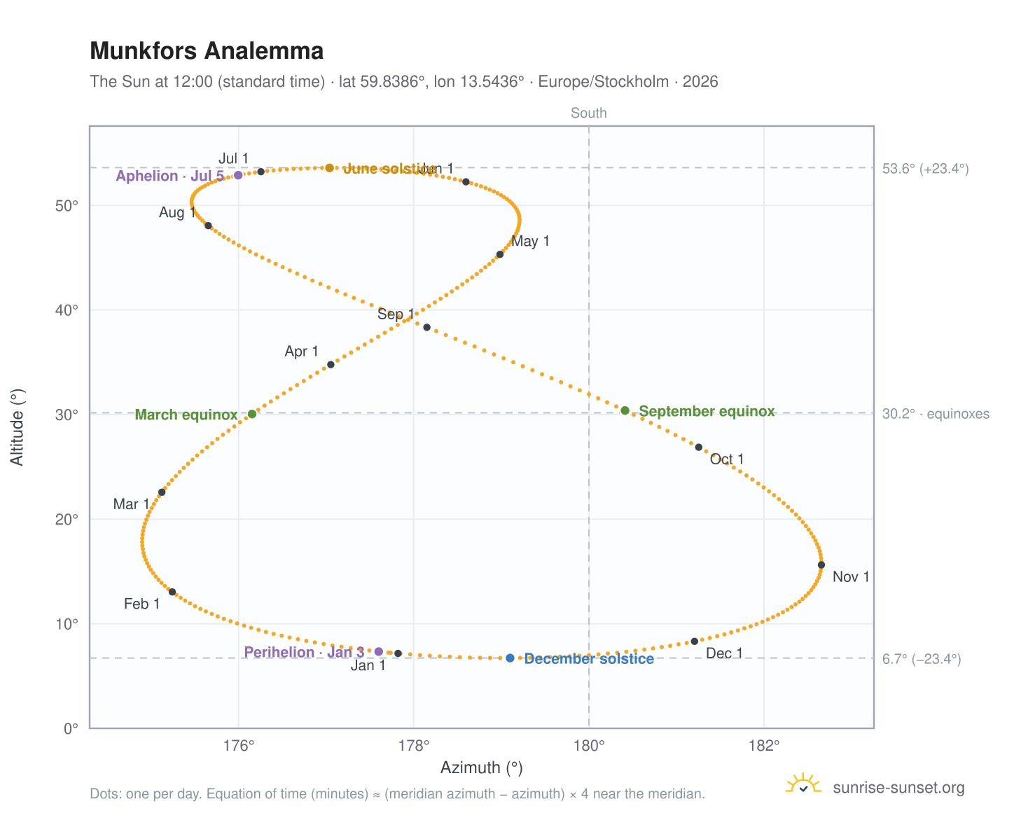 Munkfors analemma chart: the Sun at 12:00 (standard time) through the year