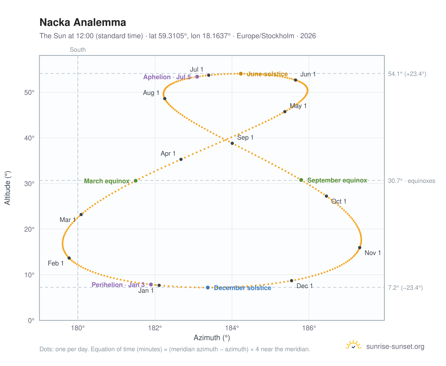Nacka analemma chart: the Sun at 12:00 (standard time) through the year
