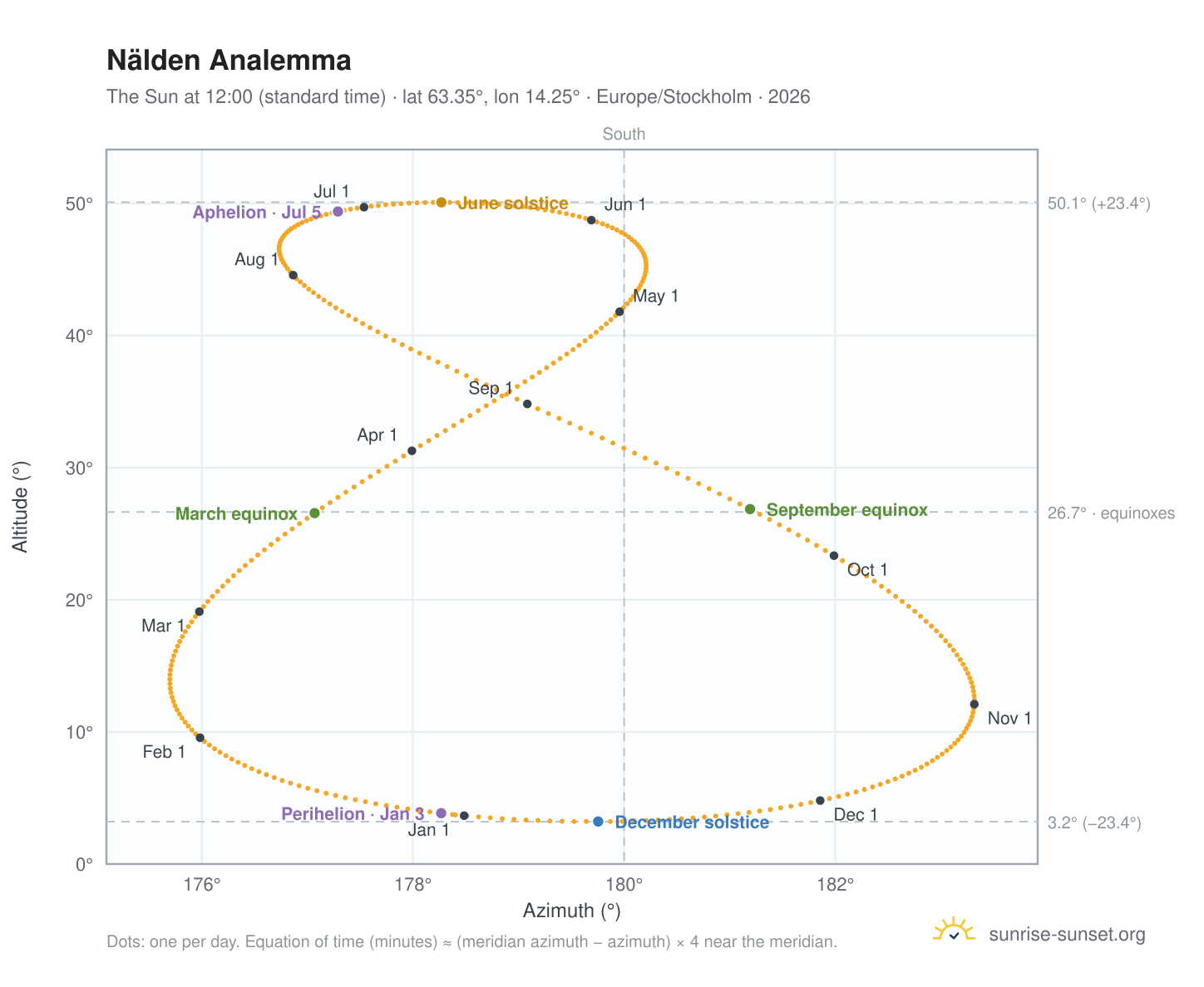 Nälden analemma chart: the Sun at 12:00 (standard time) through the year