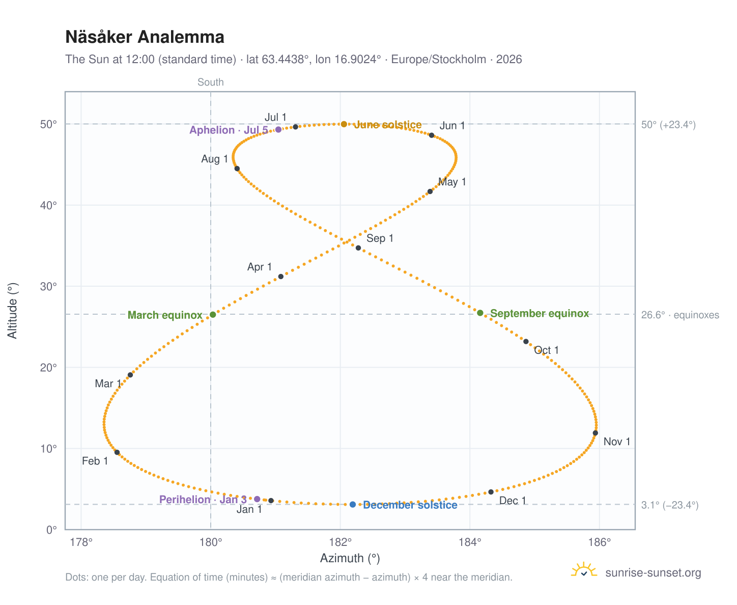 Näsåker analemma chart: the Sun at 12:00 (standard time) through the year