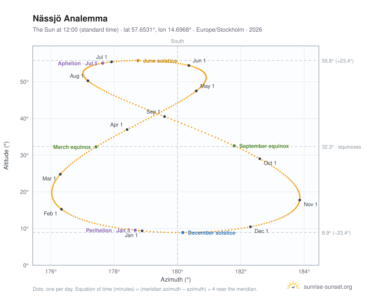 Nässjö analemma chart: the Sun at 12:00 (standard time) through the year