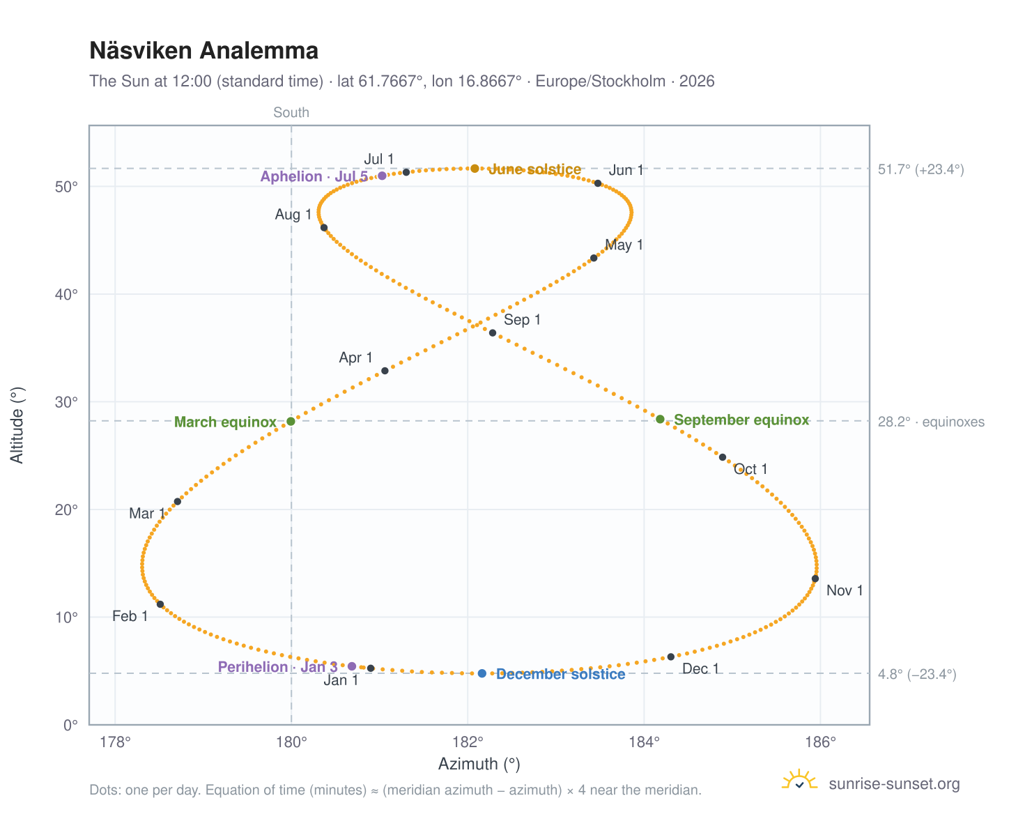 Näsviken analemma chart: the Sun at 12:00 (standard time) through the year
