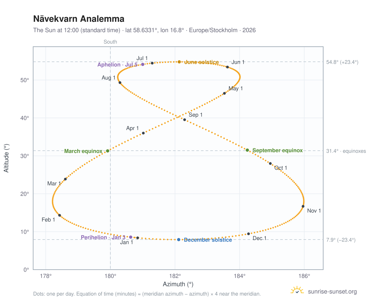 Nävekvarn analemma chart: the Sun at 12:00 (standard time) through the year