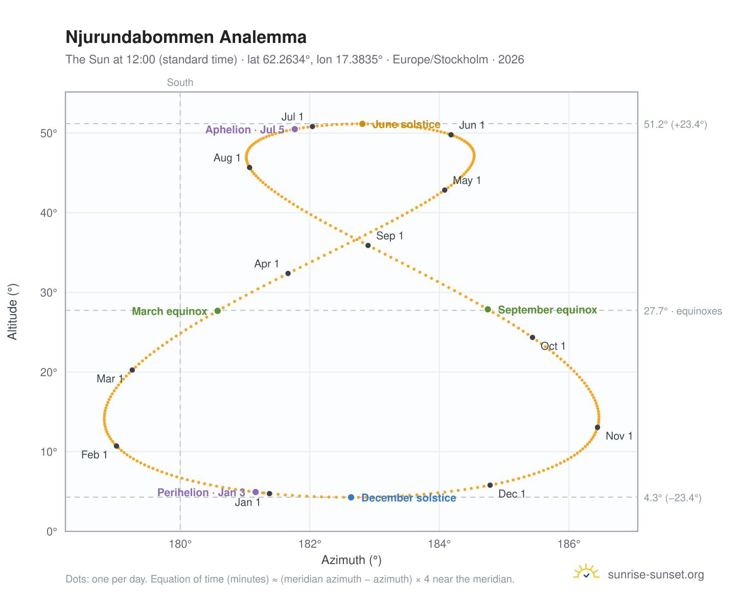 Njurundabommen analemma chart: the Sun at 12:00 (standard time) through the year