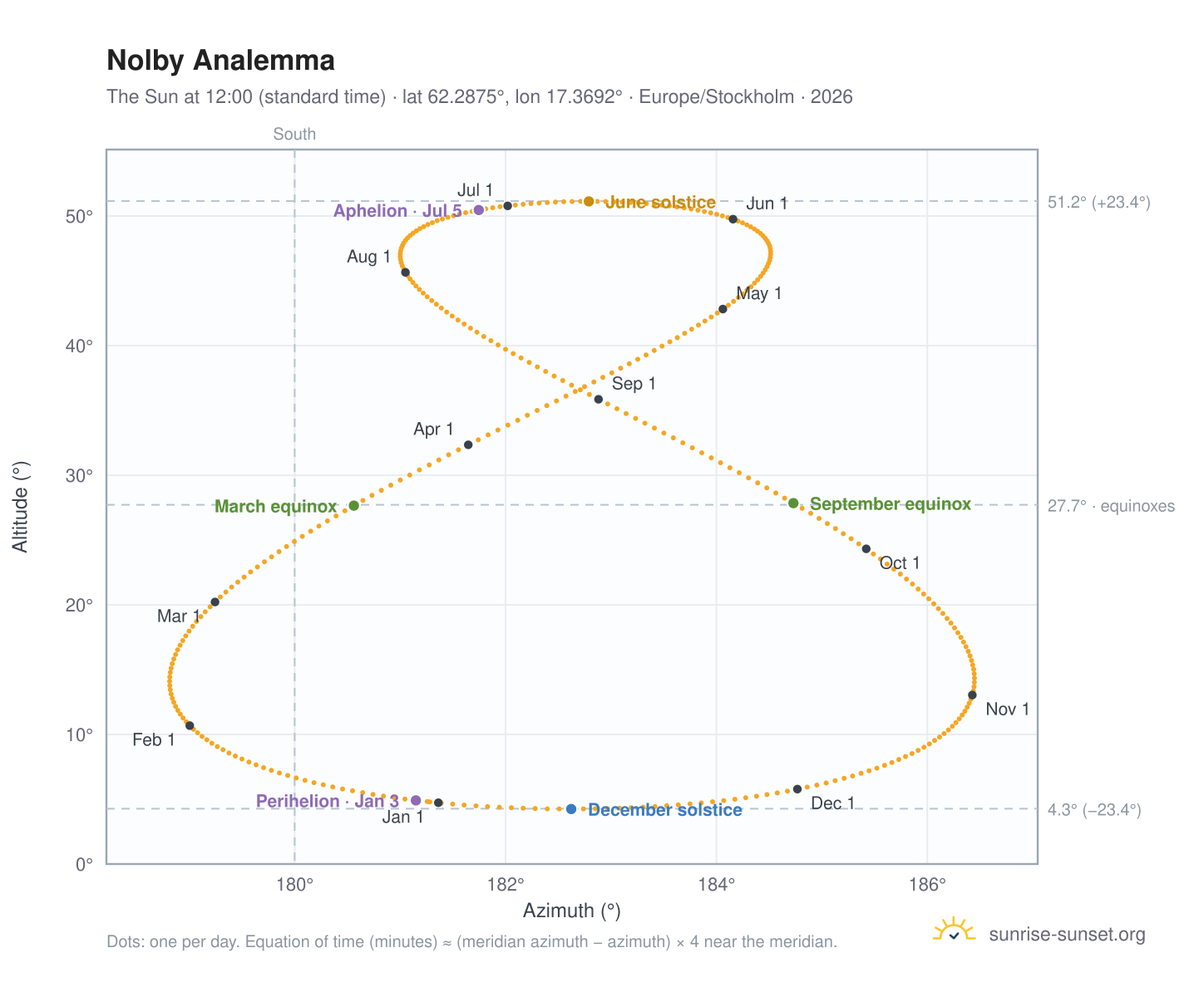 Nolby analemma chart: the Sun at 12:00 (standard time) through the year