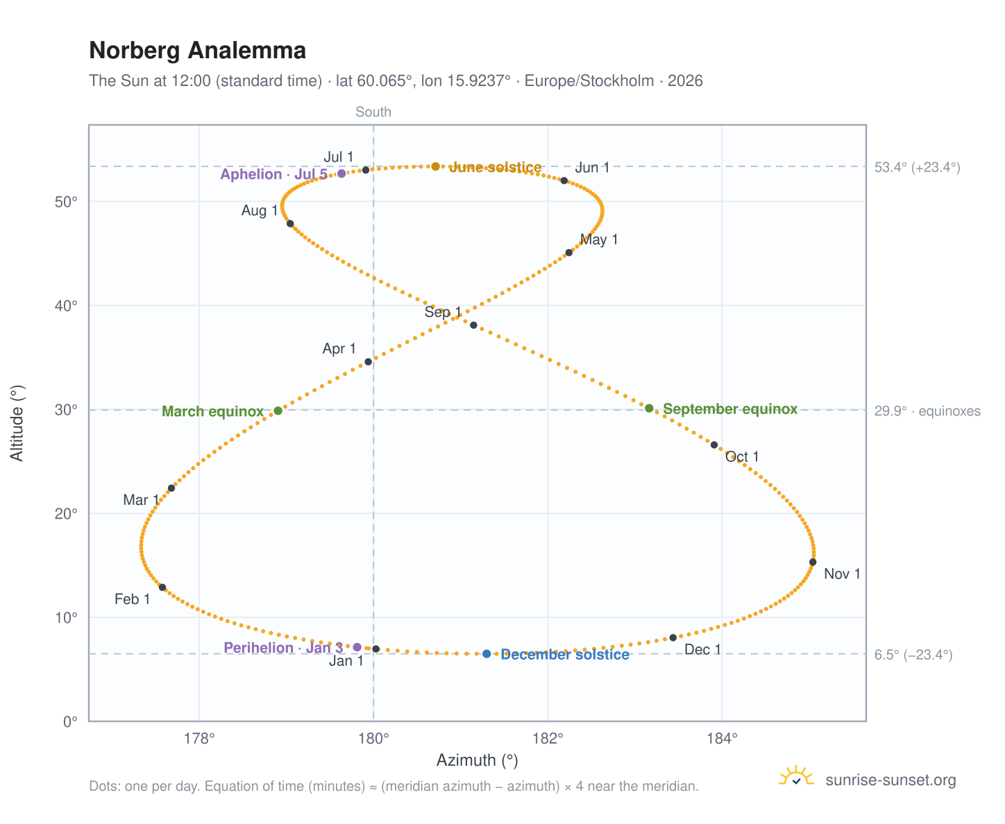 Norberg analemma chart: the Sun at 12:00 (standard time) through the year