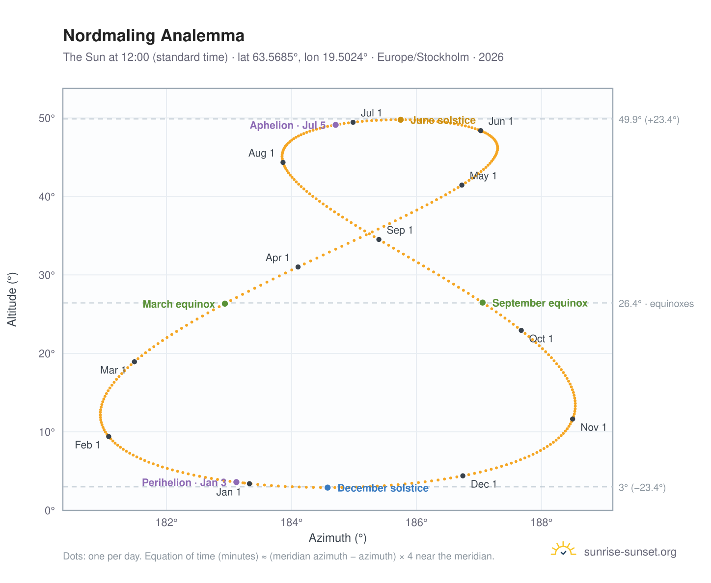 Nordmaling analemma chart: the Sun at 12:00 (standard time) through the year