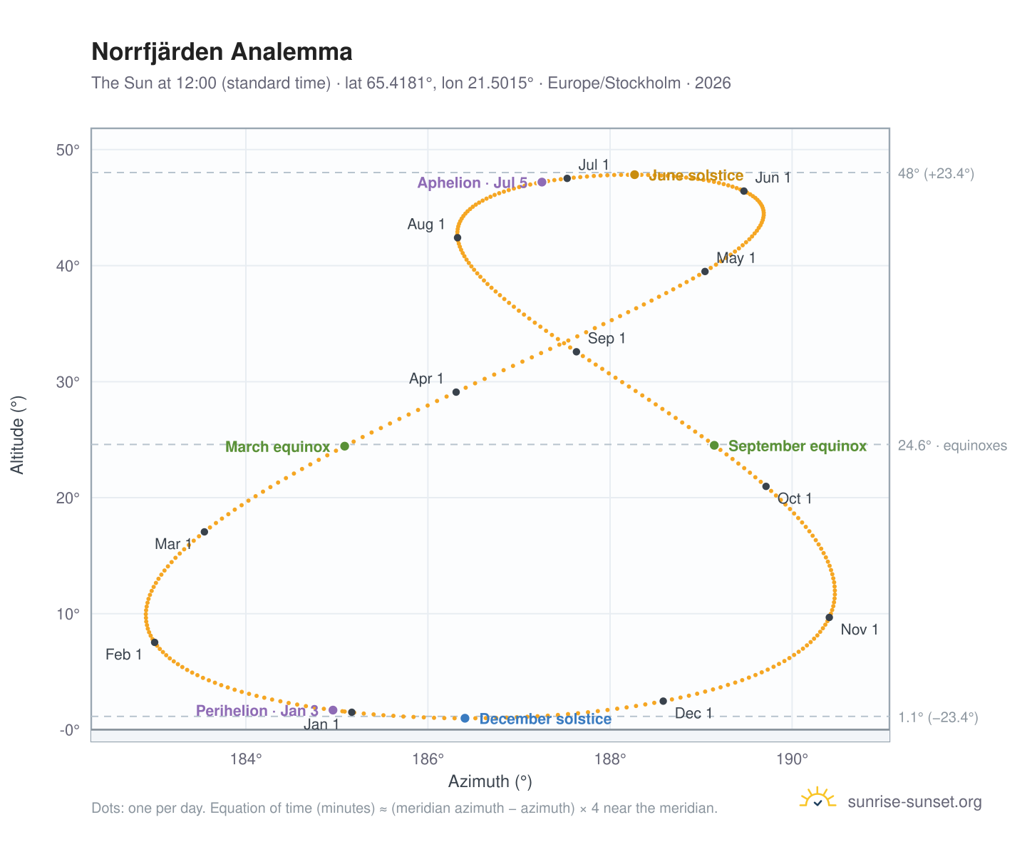 Norrfjärden analemma chart: the Sun at 12:00 (standard time) through the year