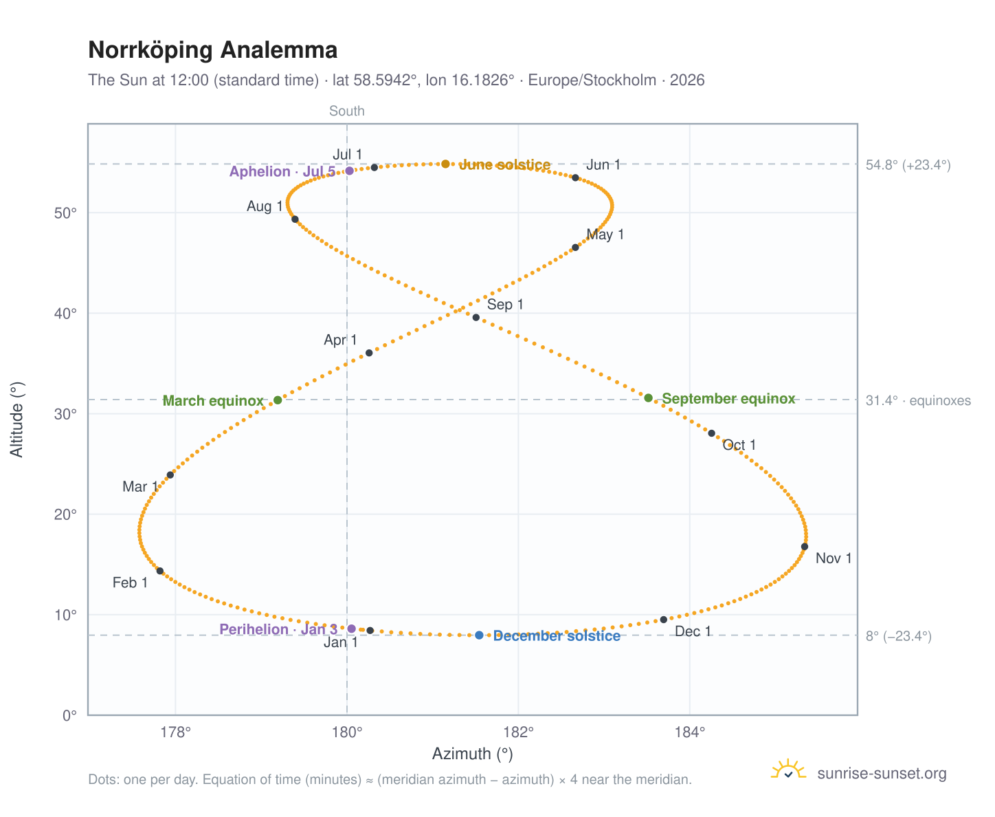 Norrköping analemma chart: the Sun at 12:00 (standard time) through the year