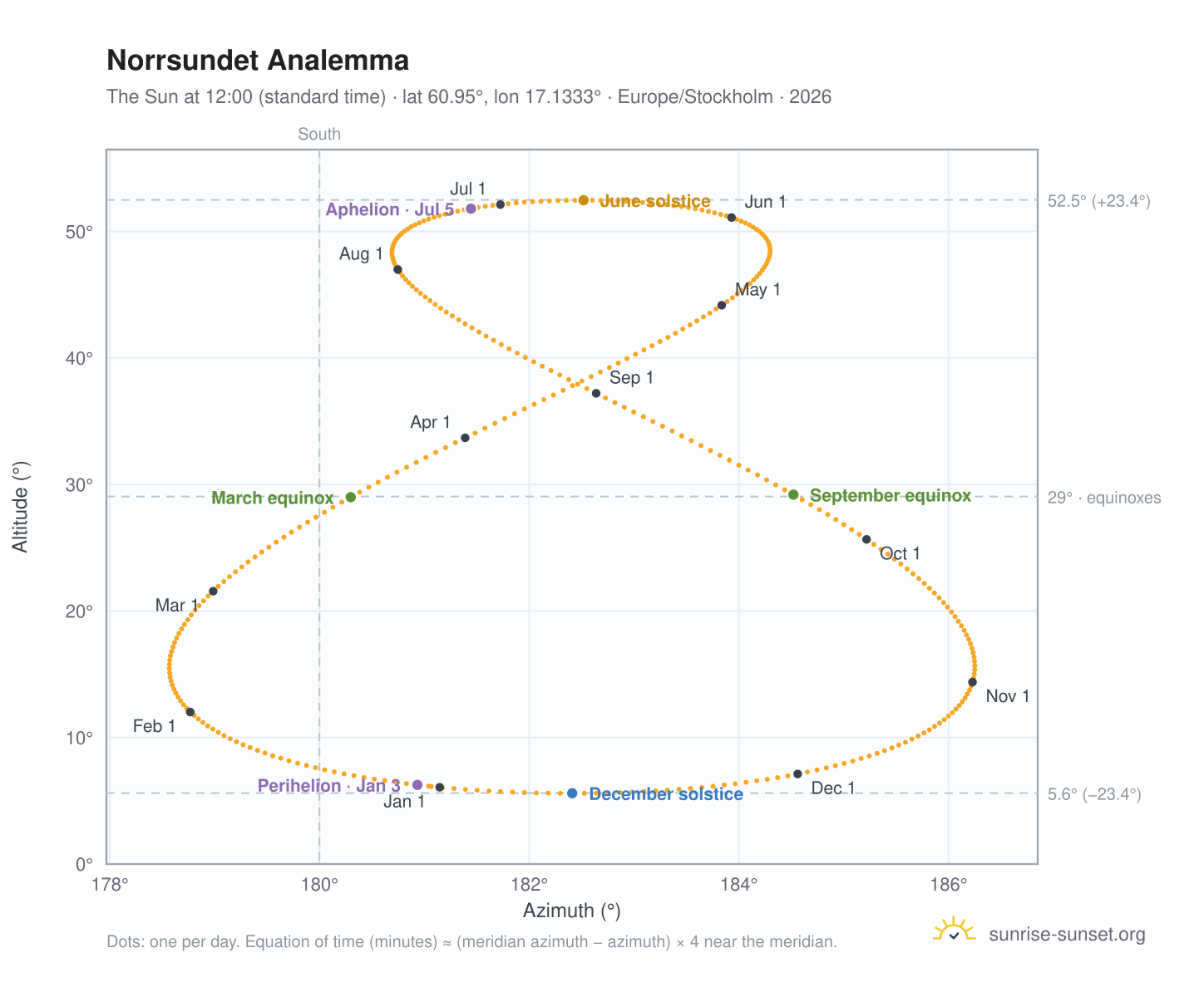 Norrsundet analemma chart: the Sun at 12:00 (standard time) through the year