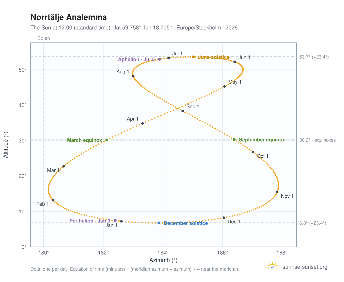 Norrtälje analemma chart: the Sun at 12:00 (standard time) through the year