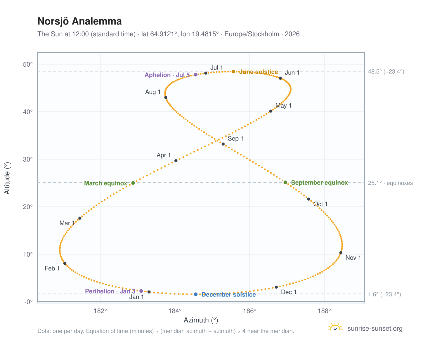 Norsjö analemma chart: the Sun at 12:00 (standard time) through the year