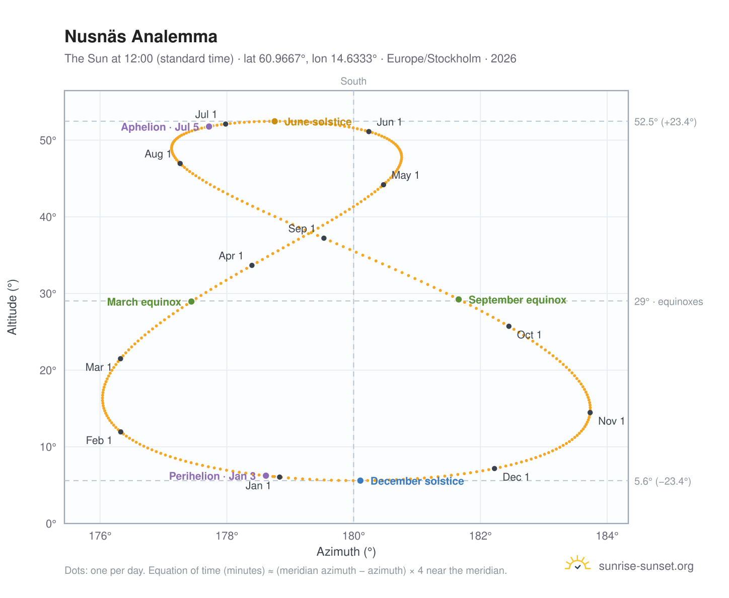 Nusnäs analemma chart: the Sun at 12:00 (standard time) through the year