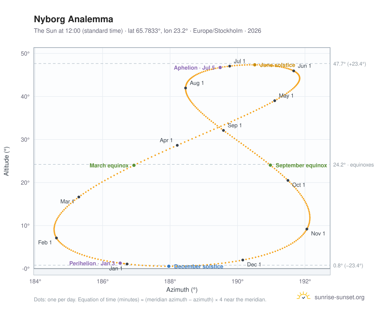 Nyborg analemma chart: the Sun at 12:00 (standard time) through the year