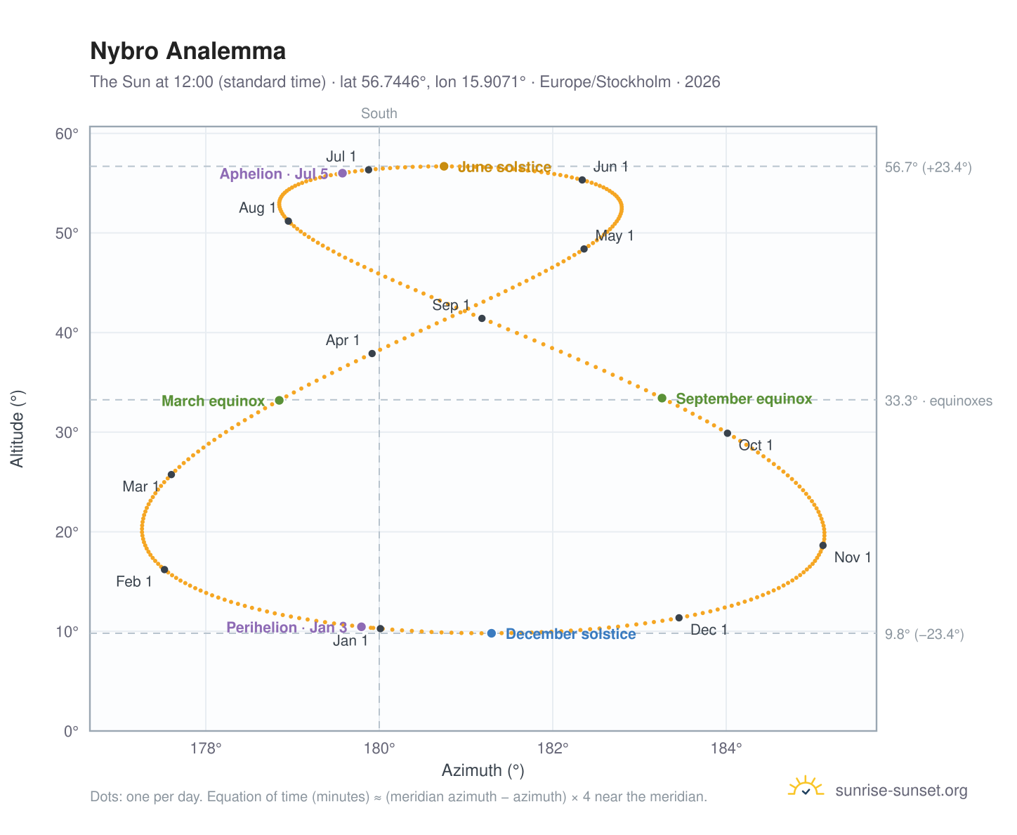 Nybro analemma chart: the Sun at 12:00 (standard time) through the year