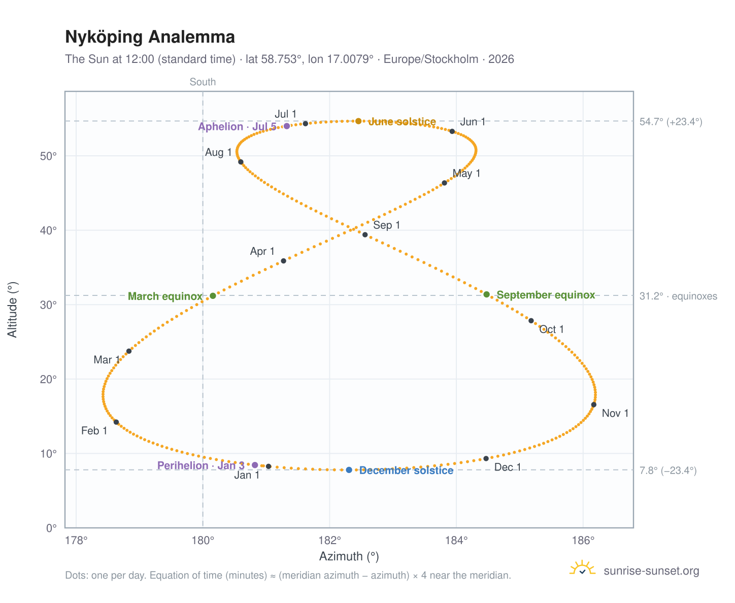 Nyköping analemma chart: the Sun at 12:00 (standard time) through the year
