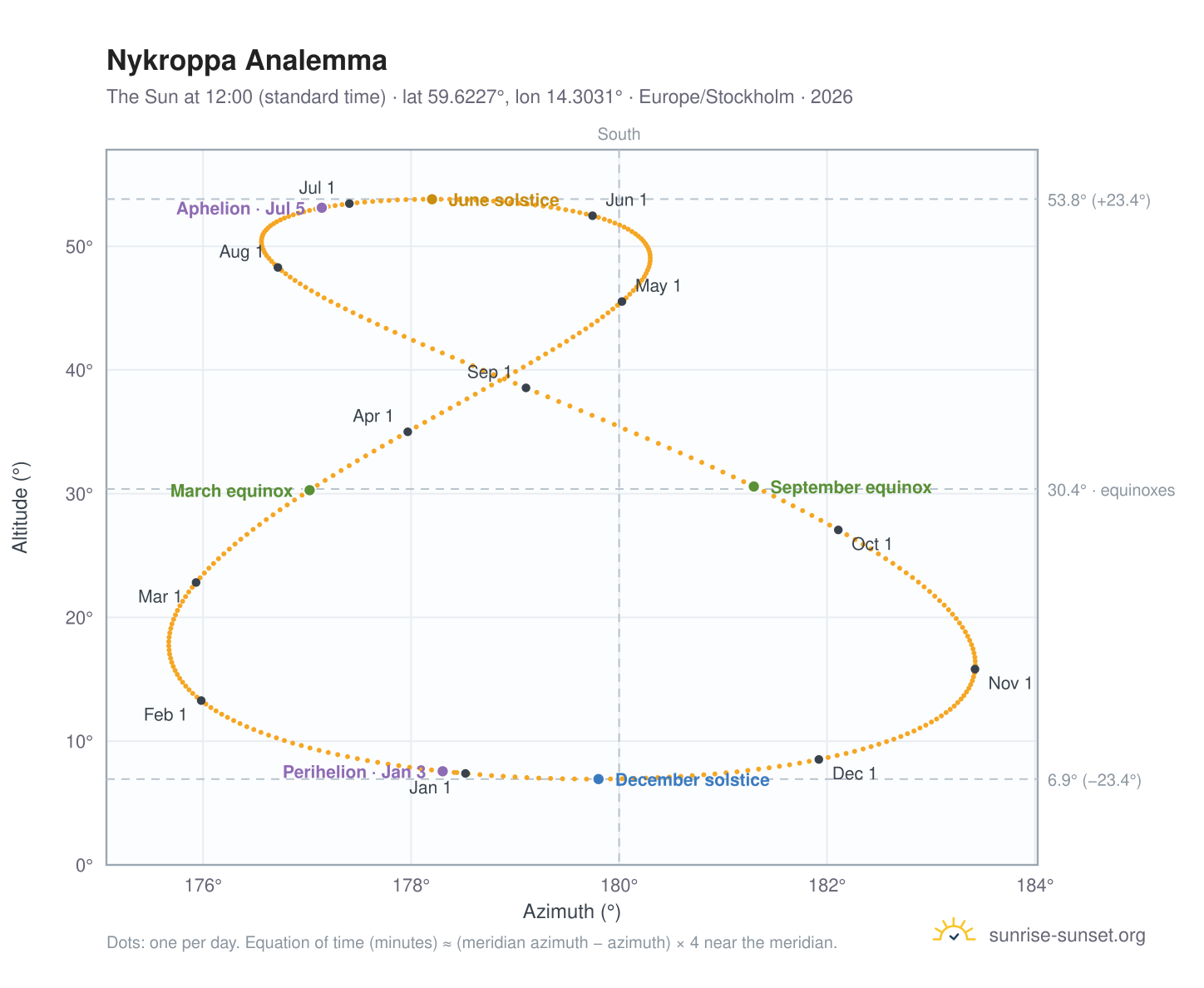 Nykroppa analemma chart: the Sun at 12:00 (standard time) through the year