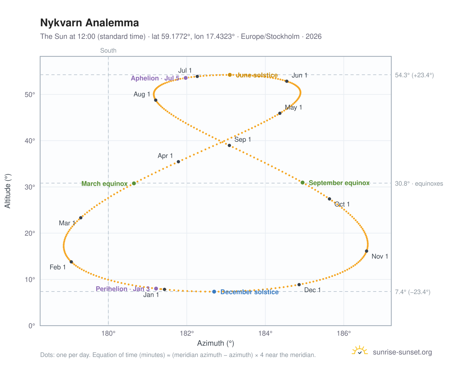 Nykvarn analemma chart: the Sun at 12:00 (standard time) through the year