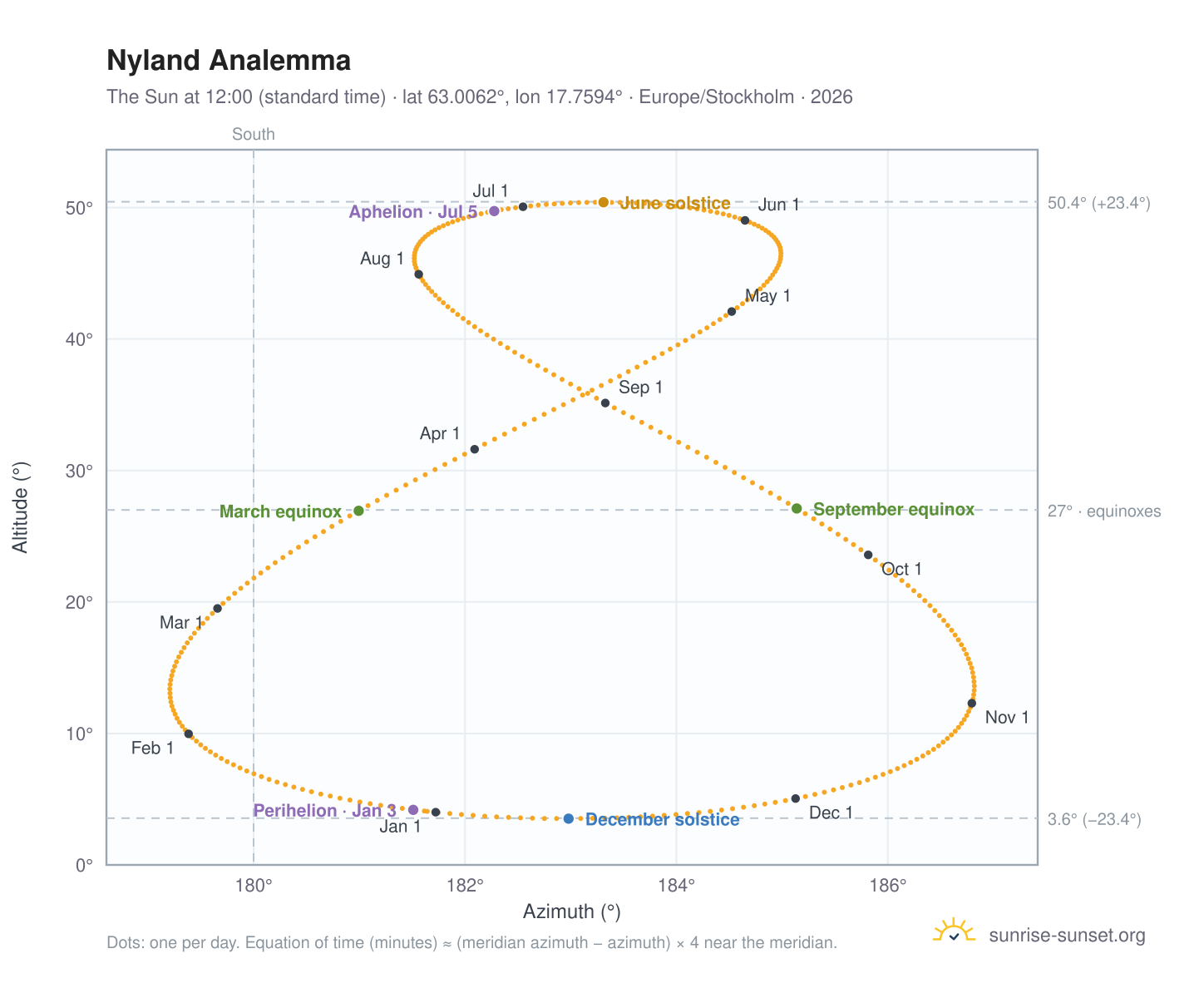 Nyland analemma chart: the Sun at 12:00 (standard time) through the year