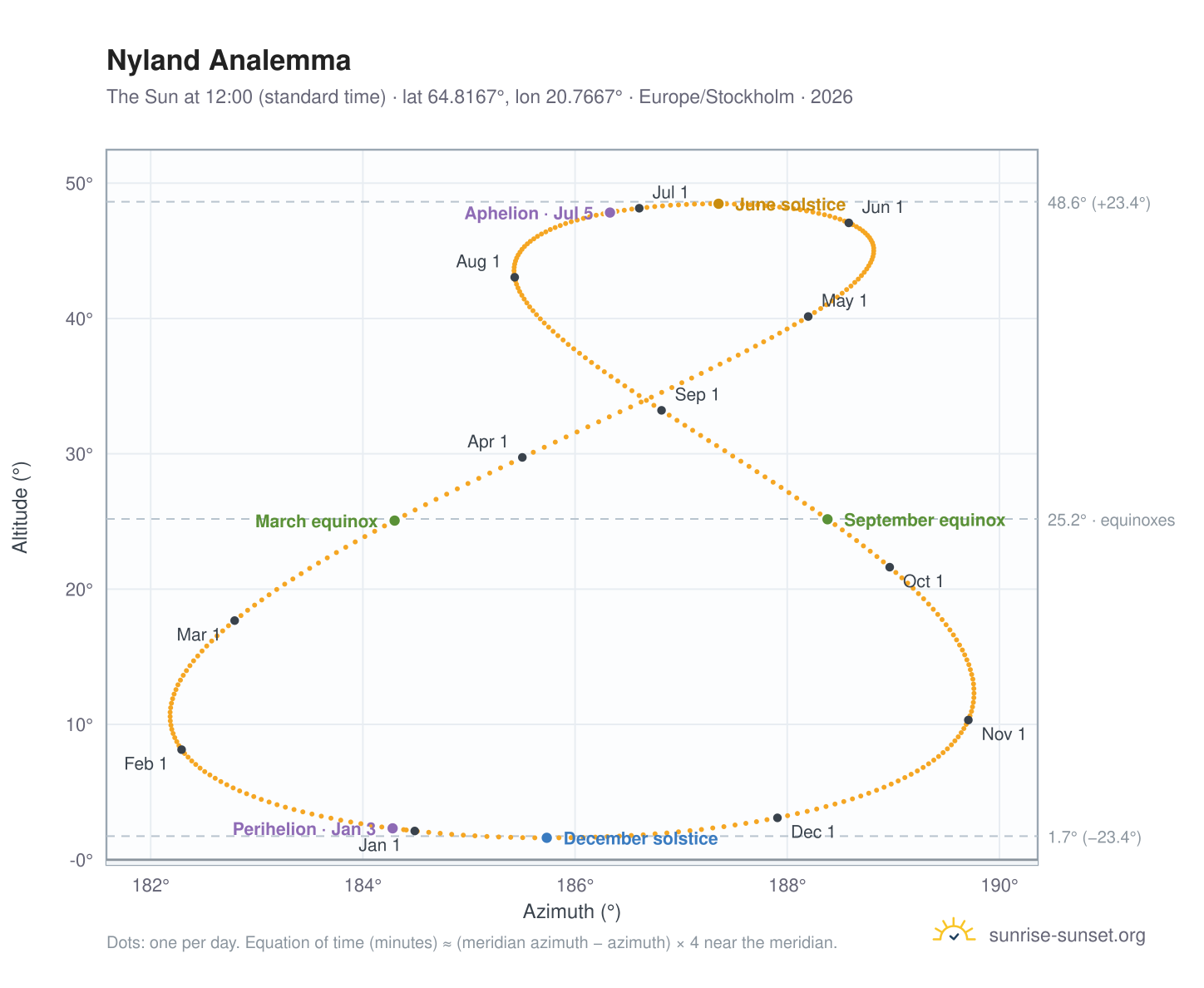 Nyland analemma chart: the Sun at 12:00 (standard time) through the year