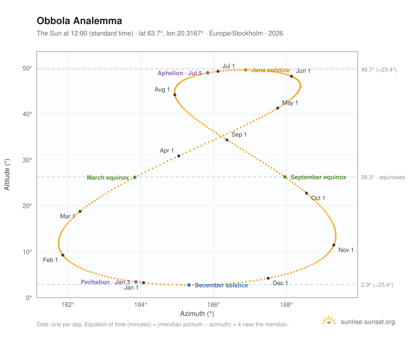 Obbola analemma chart: the Sun at 12:00 (standard time) through the year