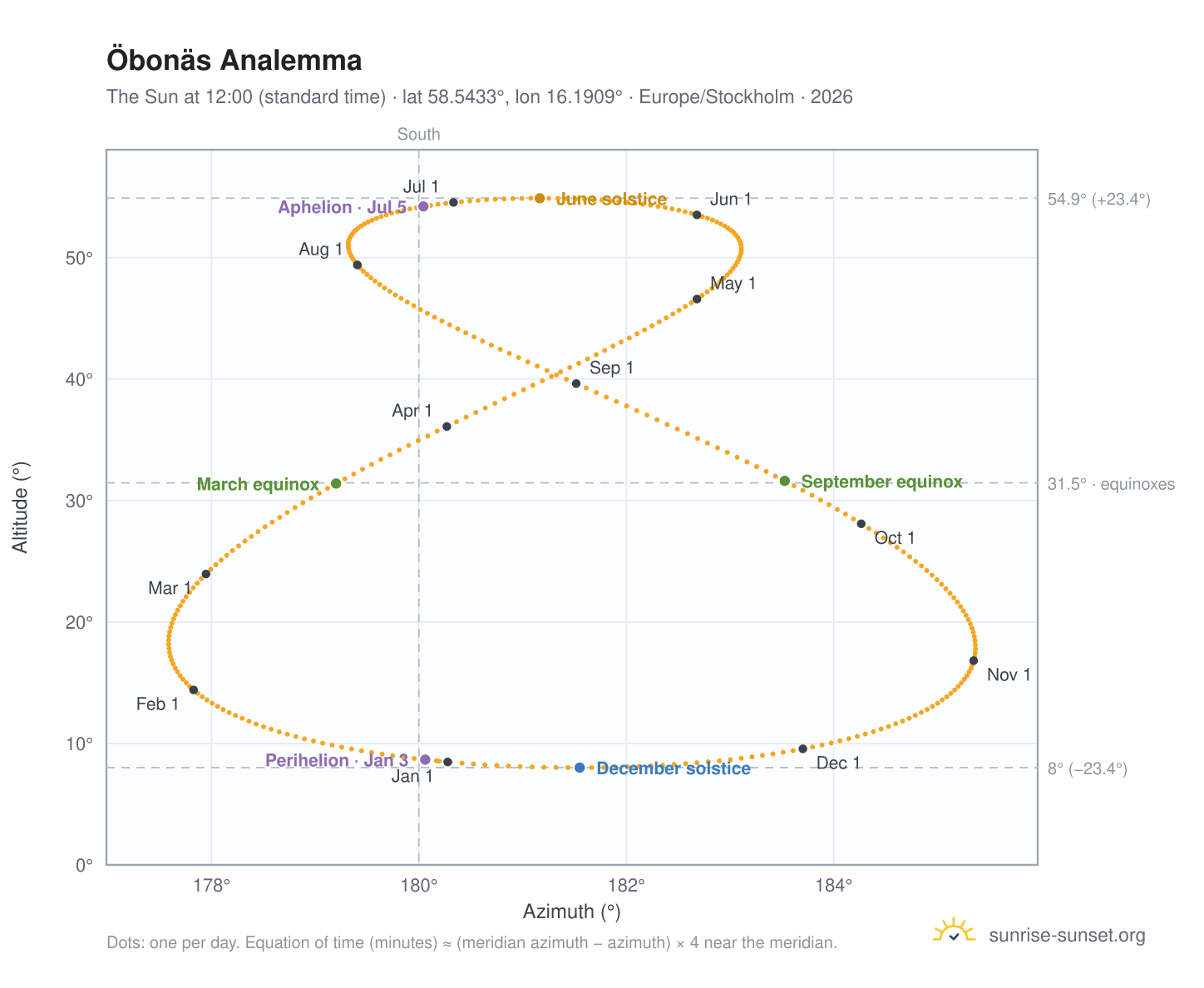 Öbonäs analemma chart: the Sun at 12:00 (standard time) through the year