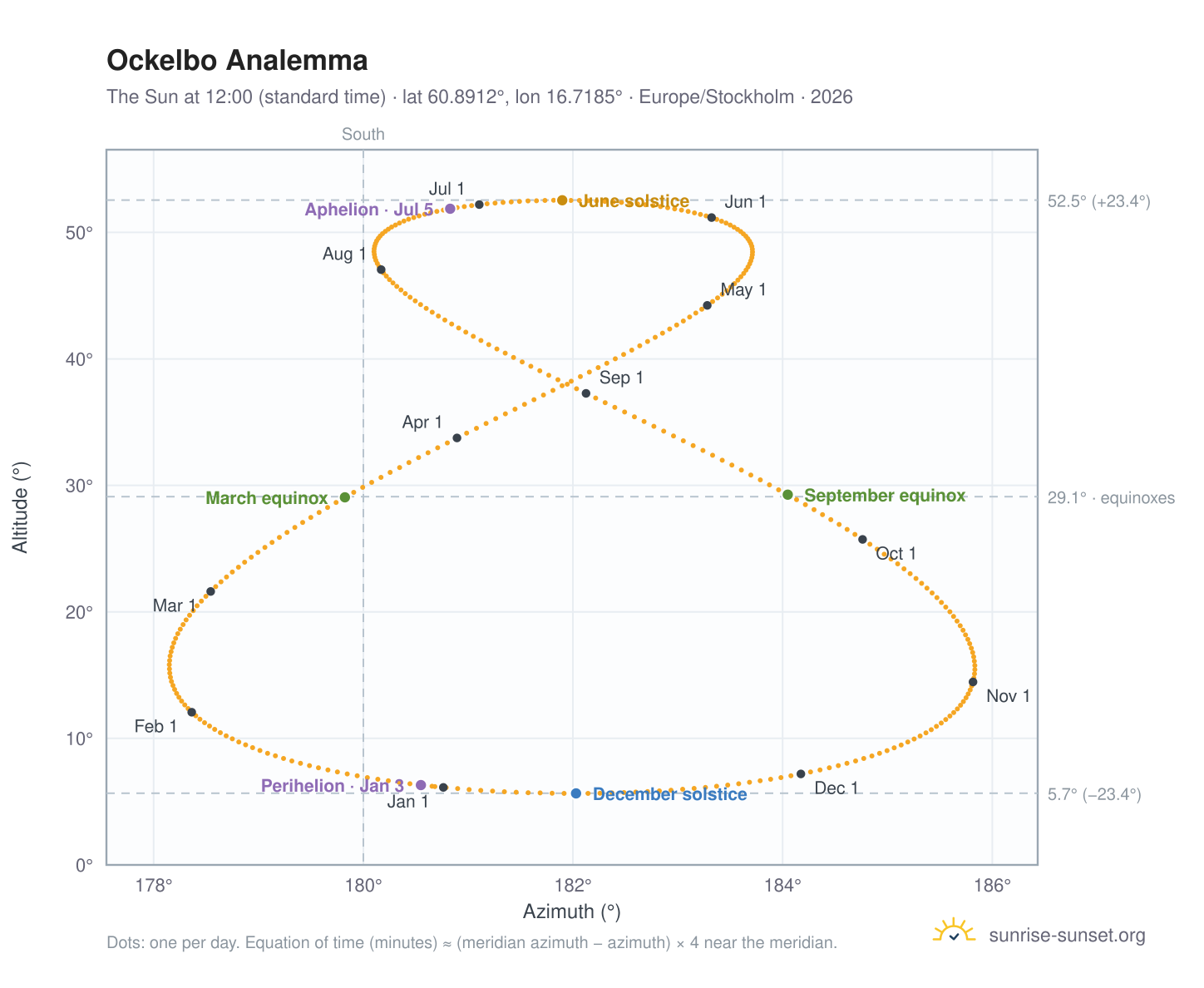 Ockelbo analemma chart: the Sun at 12:00 (standard time) through the year