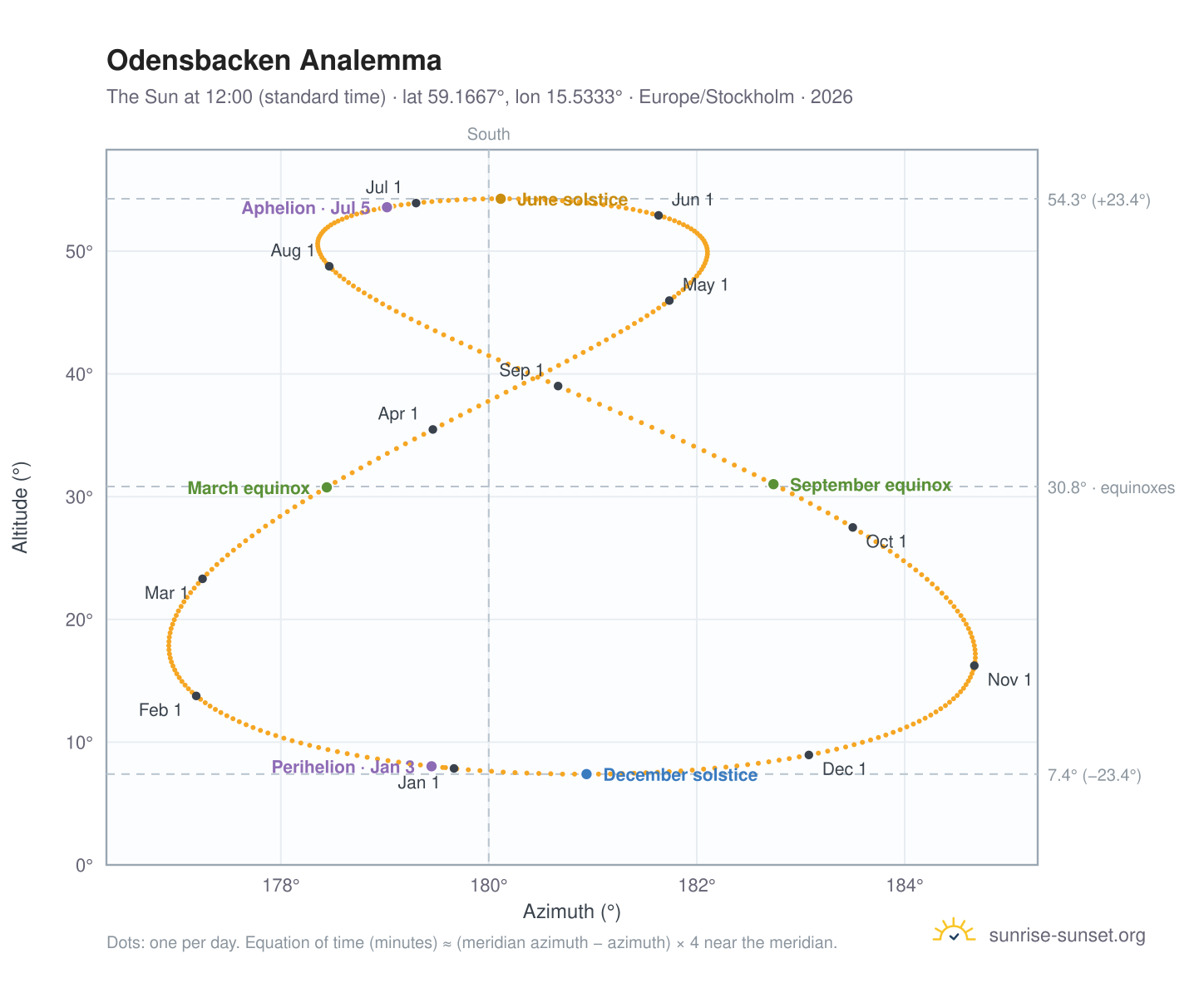 Odensbacken analemma chart: the Sun at 12:00 (standard time) through the year