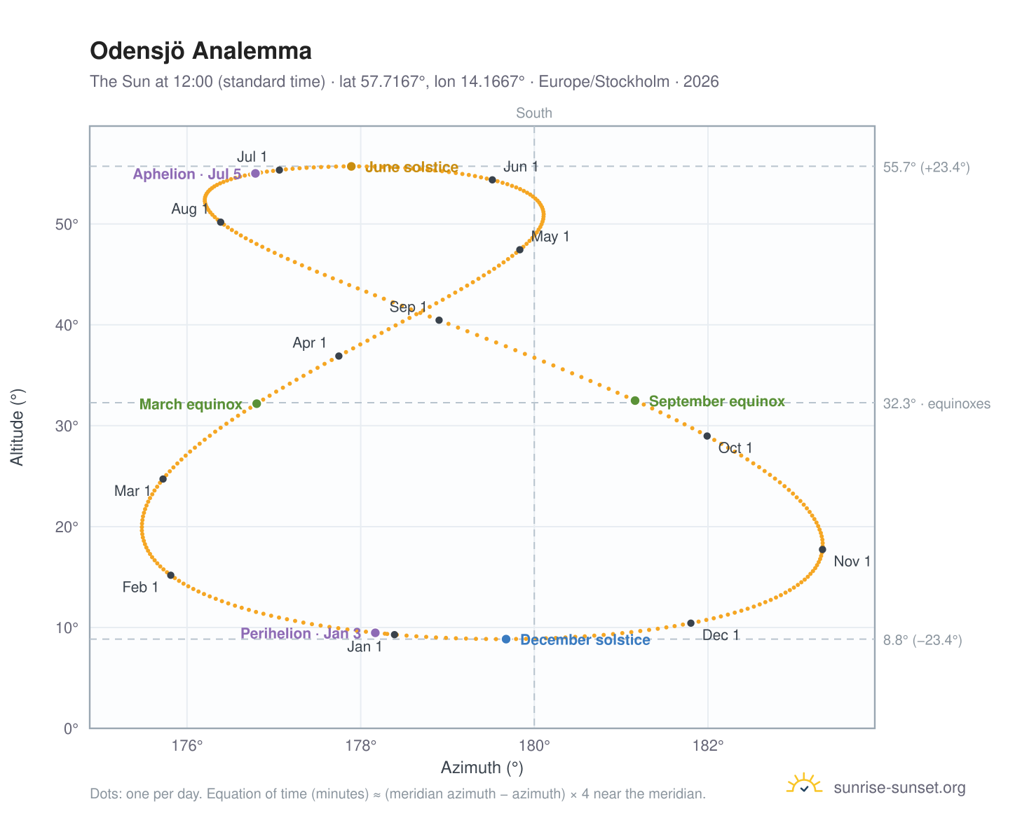 Odensjö analemma chart: the Sun at 12:00 (standard time) through the year