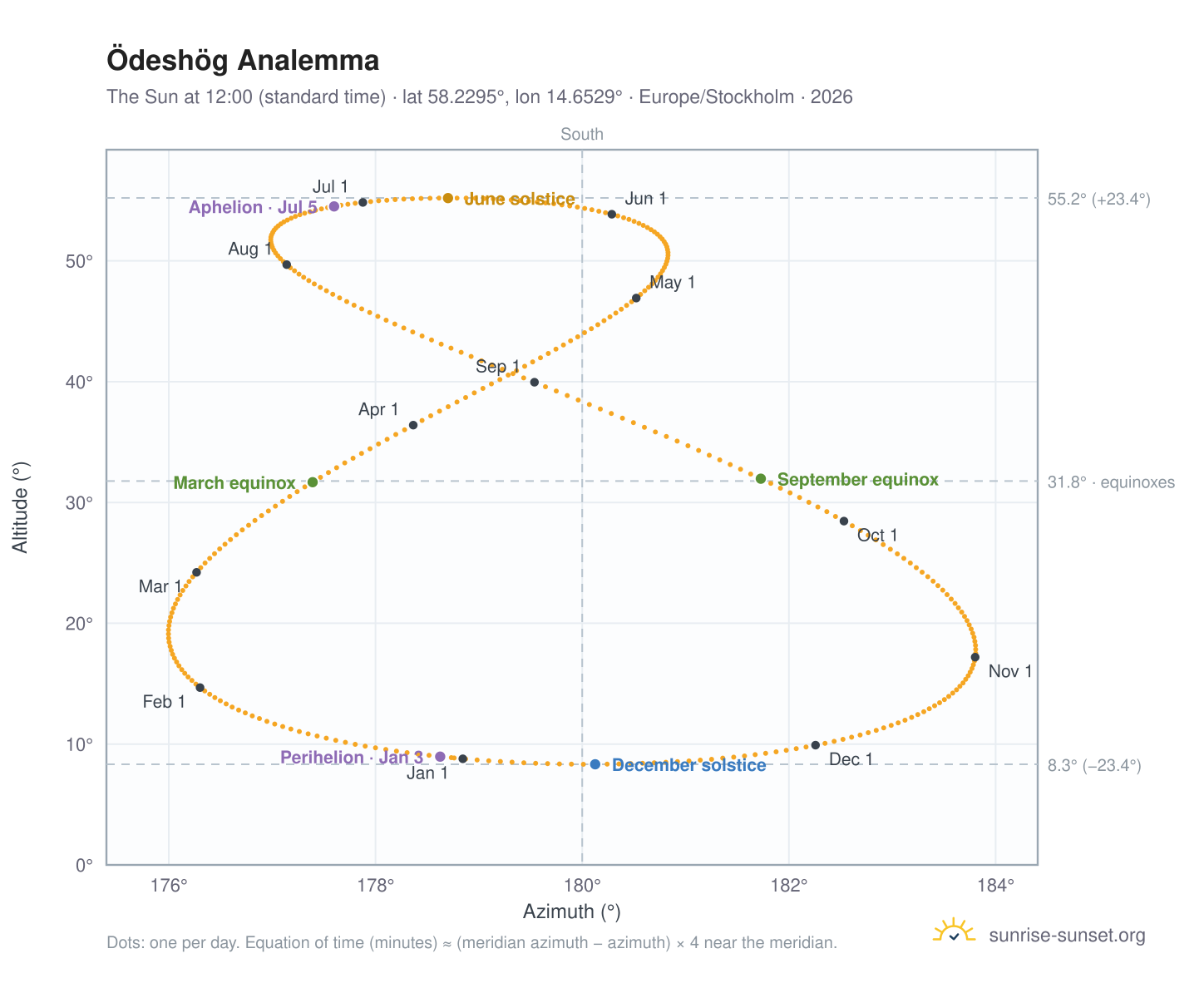 Ödeshög analemma chart: the Sun at 12:00 (standard time) through the year