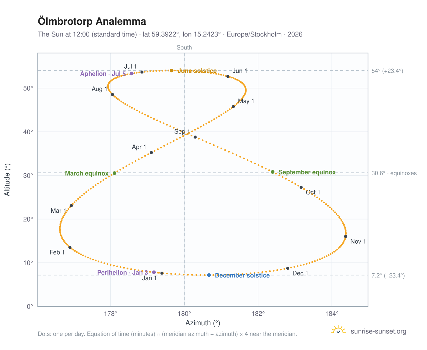 Ölmbrotorp analemma chart: the Sun at 12:00 (standard time) through the year
