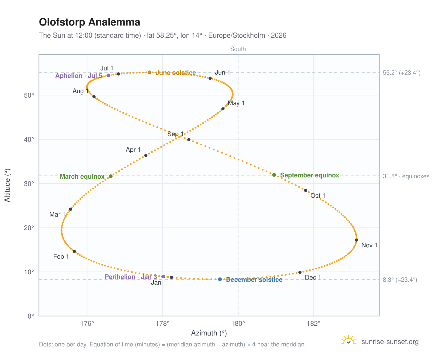 Olofstorp analemma chart: the Sun at 12:00 (standard time) through the year